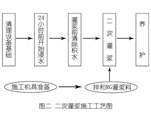 井陉灌浆料施工工艺—文字完整版